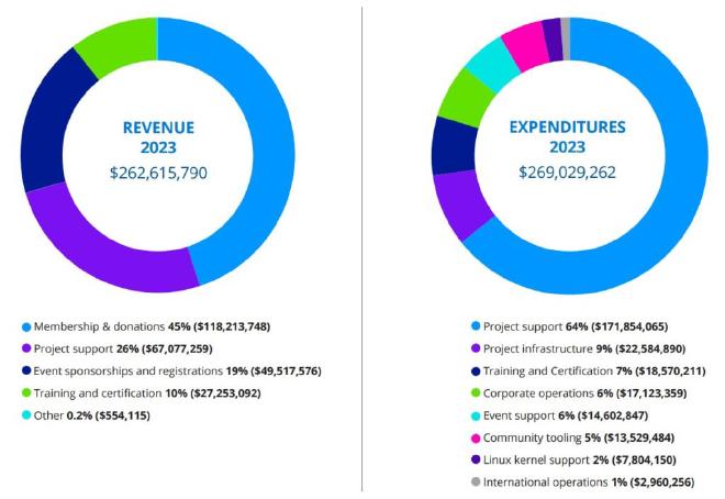 The total revenue and expenses of the Linux Foundation for the year 2023.