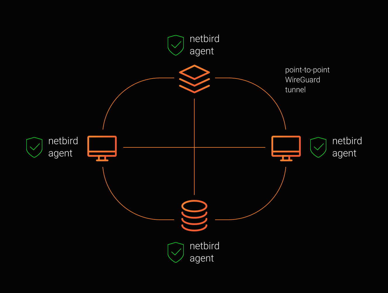 NetBird peer-to-peer mesh
