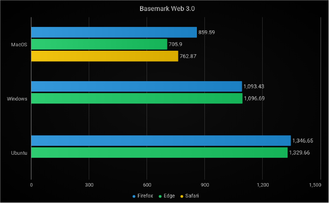 Basemark Web 3.0 Results