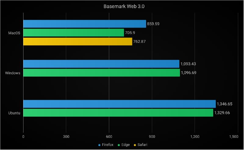 Basemark Web 3.0 Results