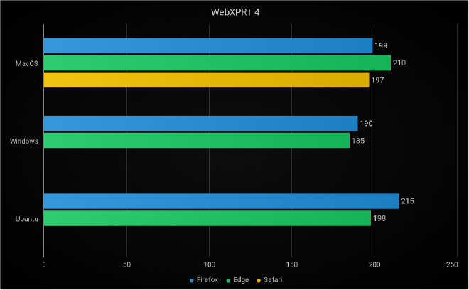 WebXPRT 4 results