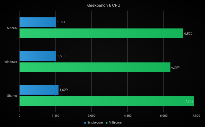 Geekbench 6 Scores