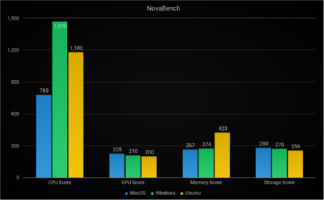 Novabench