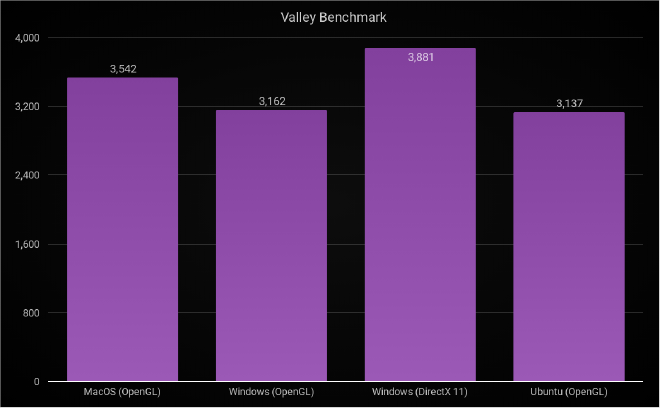 Valley Benchmark